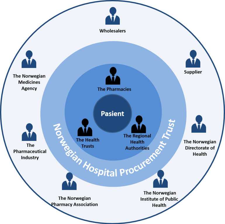 Overview of the stakeholders and parties in the specialised health service. Figure.