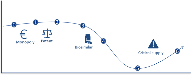 Procurement matrix throughout the pharmaceutical’s life cycle. Figure.